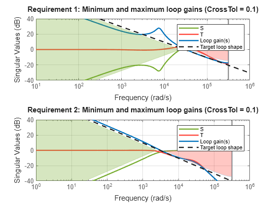 Multiloop Control Design for Buck Converter