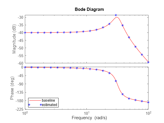 Figure contains 2 axes objects. Axes object 1 with ylabel Magnitude (dB) contains 2 objects of type line. One or more of the lines displays its values using only markers These objects represent baseline, estimated. Axes object 2 with ylabel Phase (deg) contains 2 objects of type line. One or more of the lines displays its values using only markers These objects represent baseline, estimated.