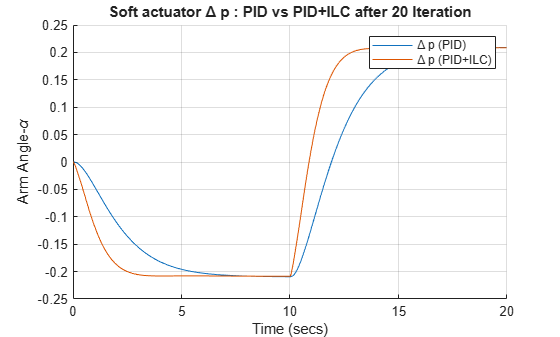 Figure contains an axes object. The axes object with title Soft actuator Delta p : PID vs PID+ILC after 20 Iteration, xlabel Time (secs), ylabel Arm Angle- alpha contains 2 objects of type line. These objects represent \Delta p (PID), \Delta p (PID+ILC).
