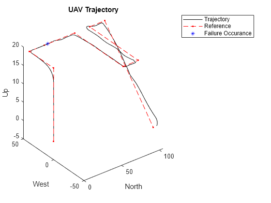 Figure contains an axes object. The axes object with title UAV Trajectory, xlabel North, ylabel West contains 3 objects of type line. One or more of the lines displays its values using only markers These objects represent Trajectory, Reference, Failure Occurance.