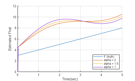 Figure contains an axes object. The axes object with xlabel Time(sec), ylabel Estimated Fhat contains 4 objects of type line, stair. These objects represent F (truth), alpha = 2, alpha = 1.5, alpha = 1.