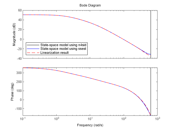 Use Start-Stop Generator and PRBS Signal Generator Blocks for Estimation at Multiple Operating Points