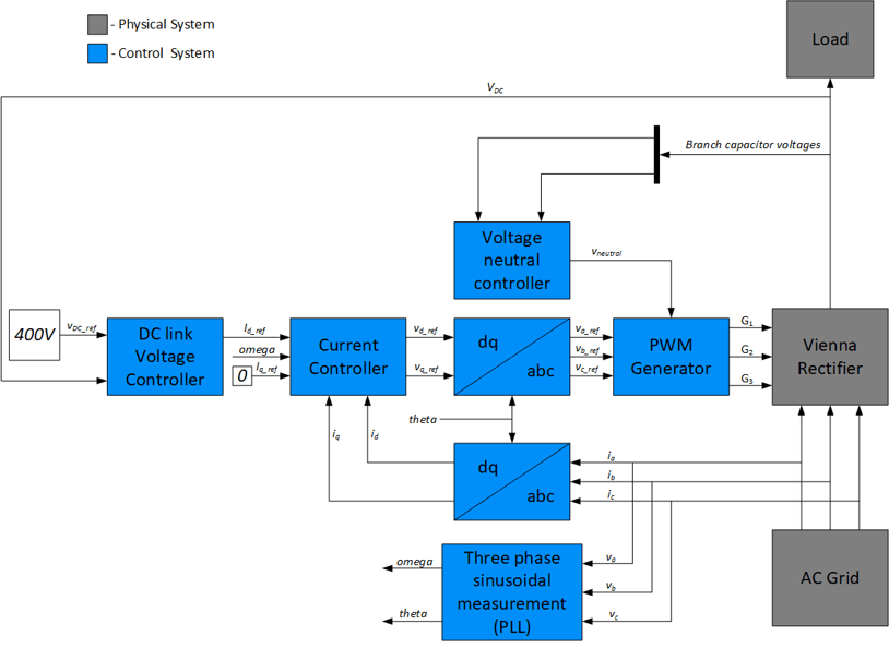 Design PID Controllers for Three-Phase Rectifier Using Closed-Loop PID Autotuner Block