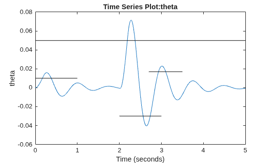 Figure contains an axes object. The axes object with title Time Series Plot:theta, xlabel Time (seconds), ylabel theta contains 5 objects of type line.