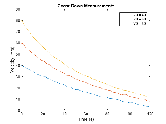 Figure contains an axes object. The axes object with title Coast-Down Measurements, xlabel Time (s), ylabel Velocity (m/s) contains 3 objects of type line. These objects represent V0 = 40, V0 = 60, V0 = 80.