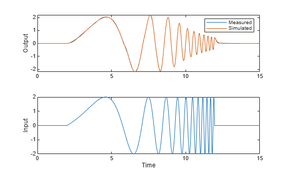 Figure contains 2 axes objects. Axes object 1 with ylabel Output contains 2 objects of type line. These objects represent Measured, Simulated. Axes object 2 with xlabel Time, ylabel Input contains an object of type line.