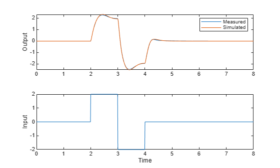 Figure contains 2 axes objects. Axes object 1 with ylabel Output contains 2 objects of type line. These objects represent Measured, Simulated. Axes object 2 with xlabel Time, ylabel Input contains an object of type line.