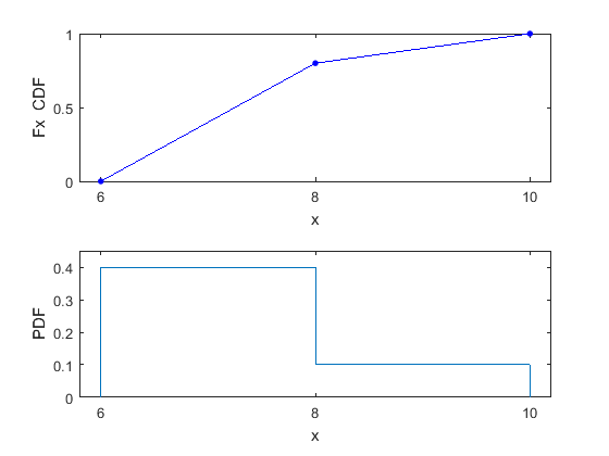 CDF plot on top and PDF plot on the bottom