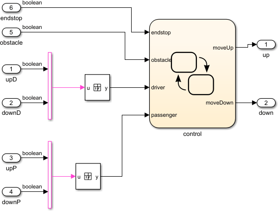 The model includes Stateflow and Simulink blocks