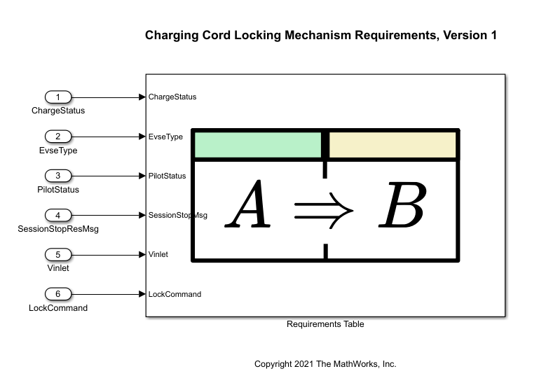 The image shows the model, CordLockReqTable_v1. The Requirements Table block has six labeled inputs.