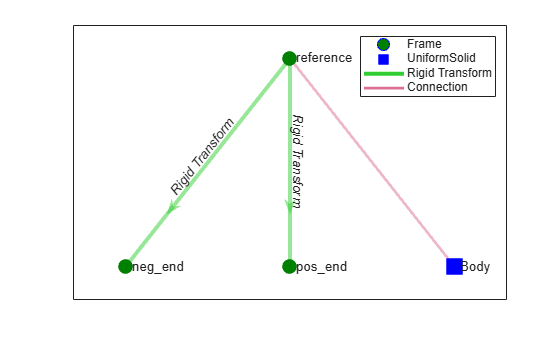 Figure contains an axes object. The axes object contains 5 objects of type line, graphplot. One or more of the lines displays its values using only markers These objects represent Frame, UniformSolid, Rigid Transform, Connection.