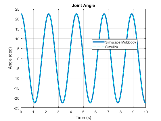 Single Pendulum in Simulink and Simscape Multibody