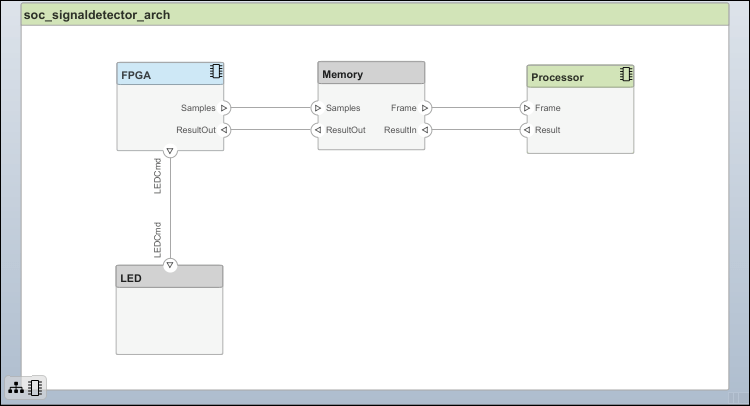 Systems Engineering Approach for SoC Applications