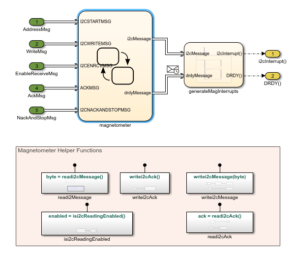 The Magnetometer subsystem. In the top half of the subsystem, five inputs connect to a chart named magnetometer, which in turn connects to generateMagInterrupts. In the bottom half of the subsystem, an area named Magnetometer Helper Functions contains five Simulink functions.