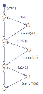 A chart that only contains junctions. If an input named u1 is greater than 0, the chart triggers the A1 subsystem with an event. If an input named u2 is greater than 1, the chart also triggers the A2 subsystem with an event. Finally, if u2 is greater than 2, the chart also triggers the A3 subsystem with an event.