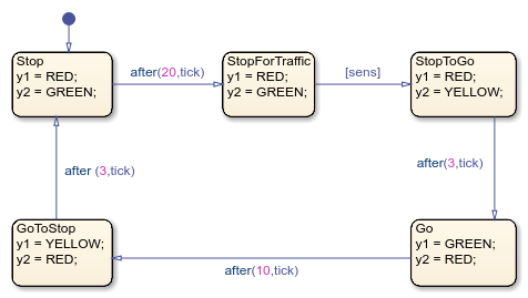 Model a Traffic Light by Using Moore Semantics