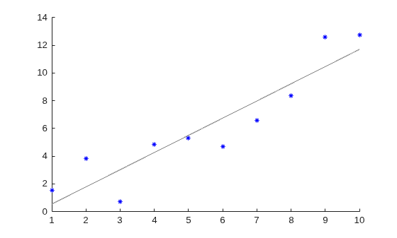 Figure contains an axes object. The axes object contains 2 objects of type scatter, line.
