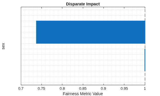 Figure contains an axes object. The axes object with title Disparate Impact, xlabel Fairness Metric Value, ylabel sex contains 2 objects of type bar, constantline.