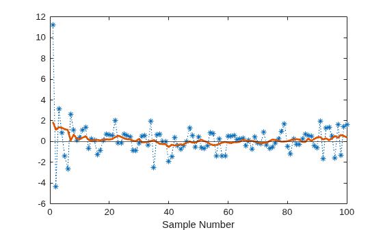 Figure contains an axes object. The axes object with xlabel Sample Number contains 3 objects of type line, constantline.