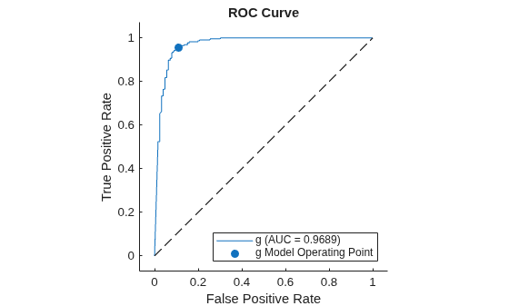 Figure contains an axes object. The axes object with title ROC Curve, xlabel False Positive Rate, ylabel True Positive Rate contains 3 objects of type roccurve, scatter, line. These objects represent g (AUC = 0.9689), g Model Operating Point.