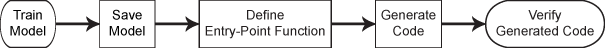 Code generation workflow flow chart