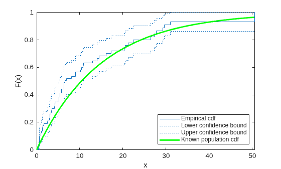 Figure contains an axes object. The axes object with xlabel x, ylabel F(x) contains 4 objects of type stair, line. These objects represent Empirical cdf, Lower confidence bound, Upper confidence bound, Known population cdf.