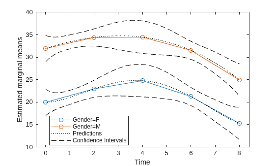 Figure contains an axes object. The axes object with xlabel Time, ylabel Estimated marginal means contains 14 objects of type line. These objects represent Gender=F, Gender=M, Predictions, Confidence Intervals.