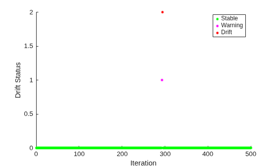 Figure contains an axes object. The axes object with xlabel Iteration, ylabel Drift Status contains 3 objects of type line. One or more of the lines displays its values using only markers These objects represent Stable, Warning, Drift.