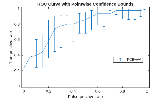 Figure contains an axes object. The axes object with title ROC Curve with Pointwise Confidence Bounds, xlabel False positive rate, ylabel True positive rate contains an object of type errorbar. This object represents PCBwVA.