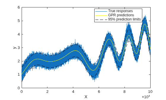 Figure contains an axes object. The axes object with xlabel X, ylabel y contains 4 objects of type line. These objects represent True responses, GPR predictions, 95% prediction limits.