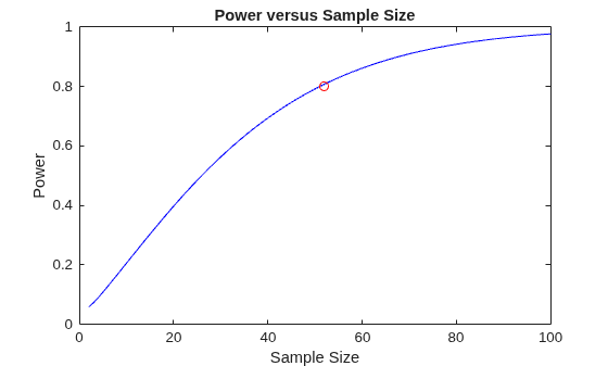 Figure contains an axes object. The axes object with title Power versus Sample Size, xlabel Sample Size, ylabel Power contains 2 objects of type line. One or more of the lines displays its values using only markers