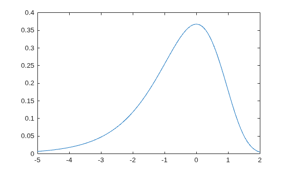Figure contains an axes object. The axes object contains an object of type line.