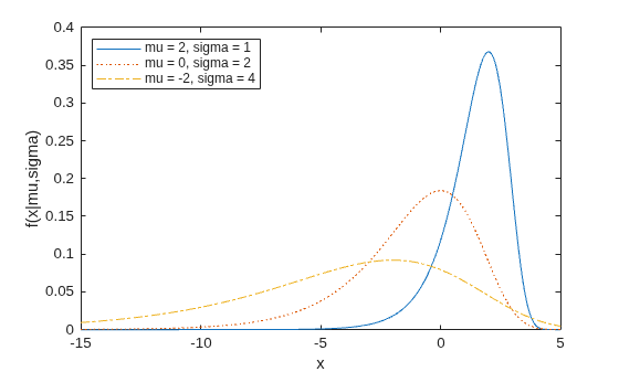 Figure contains an axes object. The axes object with xlabel x, ylabel f(x|mu,sigma) contains 3 objects of type line. These objects represent mu = 2, sigma = 1, mu = 0, sigma = 2, mu = -2, sigma = 4.