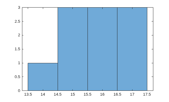 Figure contains an axes object. The axes object contains an object of type histogram.