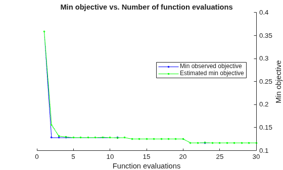 Figure contains an axes object. The axes object with title Min objective vs. Number of function evaluations, xlabel Function evaluations, ylabel Min objective contains 2 objects of type line. These objects represent Min observed objective, Estimated min objective.