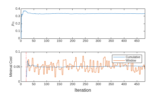 Figure contains 2 axes objects. Axes object 1 with ylabel \mu_{11} contains an object of type line. Axes object 2 with ylabel Minimal Cost contains 3 objects of type line, constantline. These objects represent Cumulative, Window.