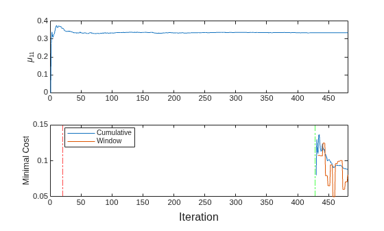 Figure contains 2 axes objects. Axes object 1 with ylabel \mu_{11} contains an object of type line. Axes object 2 with ylabel Minimal Cost contains 4 objects of type line, constantline. These objects represent Cumulative, Window.