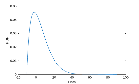 Figure contains an axes object. The axes object with xlabel Data, ylabel PDF contains an object of type line.