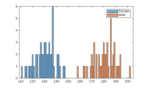 Figure contains an axes object. The axes object contains 2 objects of type histogram. These objects represent Female, Male.
