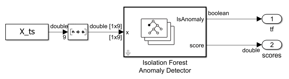 Block diagram showing the Simulink model.