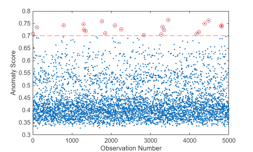 Figure contains an axes object. The axes object with xlabel Observation Number, ylabel Anomaly Score contains 3 objects of type line, constantline. One or more of the lines displays its values using only markers