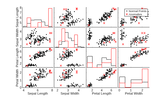 Figure contains 20 axes objects. Axes object 1 with xlabel Sepal Length, ylabel Petal Width contains 2 objects of type line. One or more of the lines displays its values using only markers Axes object 2 with xlabel Sepal Width contains 2 objects of type line. One or more of the lines displays its values using only markers Axes object 3 with xlabel Petal Length contains 2 objects of type line. One or more of the lines displays its values using only markers Axes object 4 with xlabel Petal Width contains 2 objects of type line. Axes object 5 with ylabel Petal Length contains 2 objects of type line. One or more of the lines displays its values using only markers Axes object 6 contains 2 objects of type line. One or more of the lines displays its values using only markers Axes object 7 contains 2 objects of type line. Axes object 8 contains 2 objects of type line. One or more of the lines displays its values using only markers Axes object 9 with ylabel Sepal Width contains 2 objects of type line. One or more of the lines displays its values using only markers Axes object 10 contains 2 objects of type line. Axes object 11 contains 2 objects of type line. One or more of the lines displays its values using only markers Axes object 12 contains 2 objects of type line. One or more of the lines displays its values using only markers Axes object 13 with ylabel Sepal Length contains 2 objects of type line. Axes object 14 contains 2 objects of type line. One or more of the lines displays its values using only markers Axes object 15 contains 2 objects of type line. One or more of the lines displays its values using only markers Axes object 16 contains 2 objects of type line. One or more of the lines displays its values using only markers These objects represent Normal Points, Anomalies. Hidden axes object 17 contains 2 objects of type histogram. Hidden axes object 18 contains 2 objects of type histogram. Hidden axes object 19 contains 2 objects of type histogram. Hidden axes object 20 contains 2 objects of type histogram.