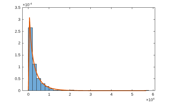 Figure contains an axes object. The axes object contains 2 objects of type histogram, line.