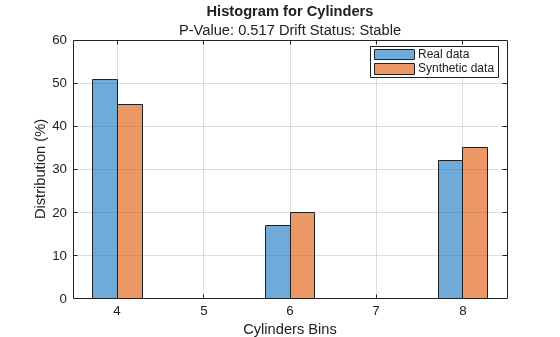 Figure contains an axes object. The axes object with title Histogram for Cylinders, xlabel Cylinders Bins, ylabel Distribution (%) contains 2 objects of type bar. These objects represent Real data, Synthetic data.