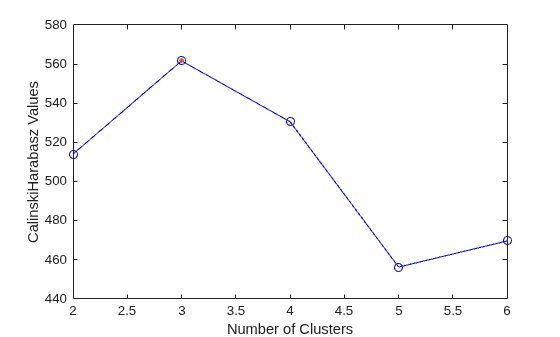 Figure contains an axes object. The axes object with xlabel Number of Clusters, ylabel CalinskiHarabasz Values contains 2 objects of type line.