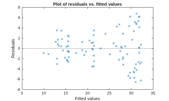 Figure contains an axes object. The axes object with title Plot of residuals vs. fitted values, xlabel Fitted values, ylabel Residuals contains 2 objects of type line. One or more of the lines displays its values using only markers