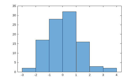 Figure contains an axes object. The axes object contains an object of type histogram.