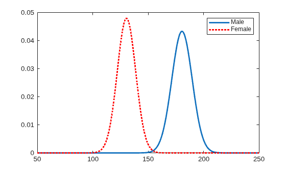 Figure contains an axes object. The axes object contains 2 objects of type line. These objects represent Male, Female.