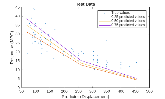 Figure contains an axes object. The axes object with title Test Data, xlabel Predictor (Displacement), ylabel Response (MPG) contains 4 objects of type line. One or more of the lines displays its values using only markers These objects represent True values, 0.25 predicted values, 0.50 predicted values, 0.75 predicted values.