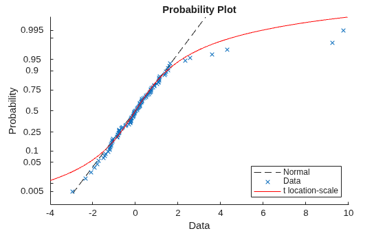 Figure contains an axes object. The axes object with title Probability Plot, xlabel Data, ylabel Probability contains 3 objects of type functionline, line. One or more of the lines displays its values using only markers These objects represent Normal, Data, t location-scale.